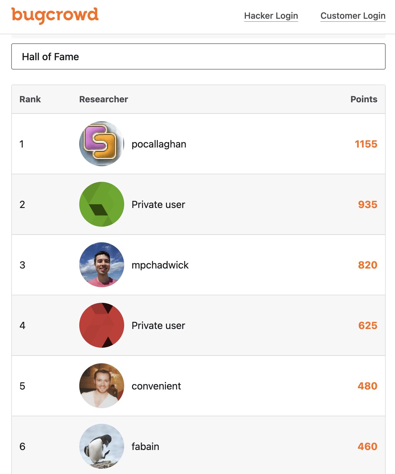 Bugcrowd Hall of Fame leaderboard with the number 2 researcher shown as Private user at 935 points