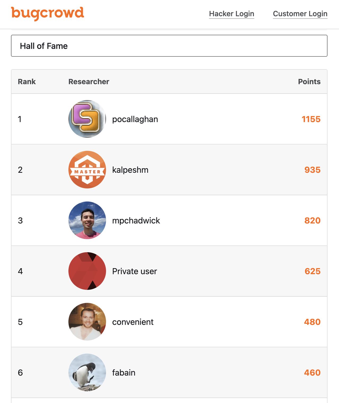 The same Bugcrowd Hall of Fame leaderboard, now showing the number 2 spot publicly as kalpeshm at 935 points
